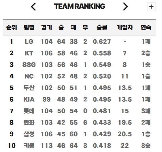 2023시즌 프로야구 순위표.(8월 21일 현재) KBO 제공