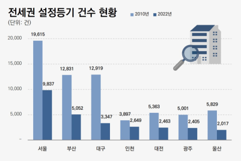 전세권 설정 등기 매년 감소…지난해, 2010년 대비 52% ↓