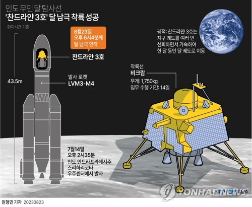 [그래픽] 인도 무인 달 탐사선 \