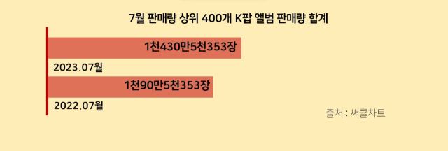 7월 판매량 상위 400개 K팝 앨범 판매량 합계 표.