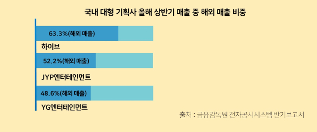 국내 대형 기획사 올해 상반기 매출 중 해외 매출 비중.