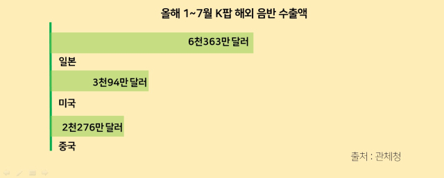 올해 1~7월 K팝 해외 음반 수출액.