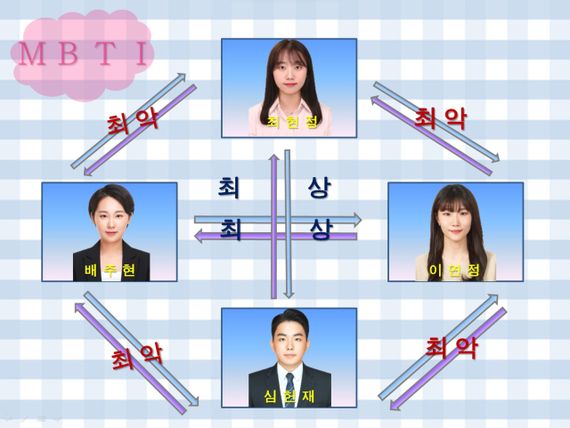 MMM팀 MBTI 궁합