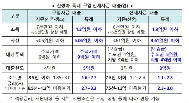 신생아 특례 구입, 전세대출. 국토교통부 제공