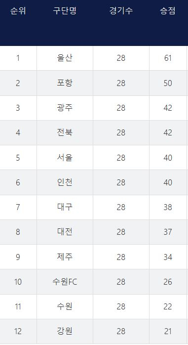 K리그1 순위표(30일 현재). 한국프로축구연맹 제공