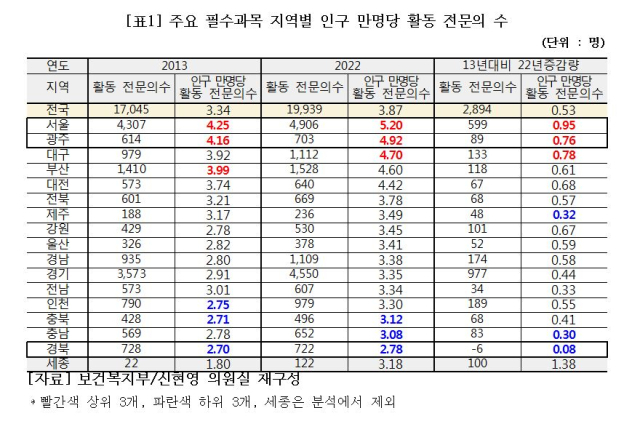 인구 1만 명당 시도별 활동 전문의 수. 신현영 의원실 제공