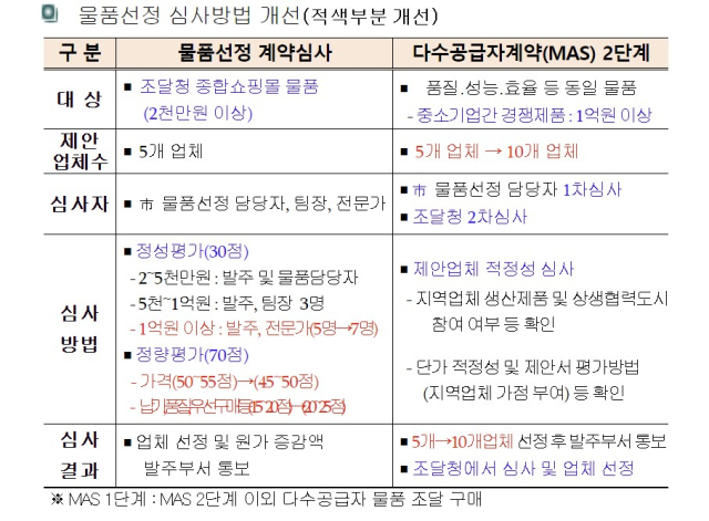 물품선정 계약심사제 개선방안