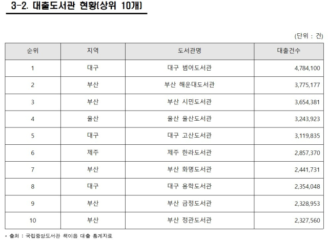 (재)수성문화재단(이사장 김대권) 수성구립(범어·용학·고산)도서관이 전국 책이음서비스 대출건수 상위 10개 도서관에 이름을 올렸다. 수성문화재단 제공