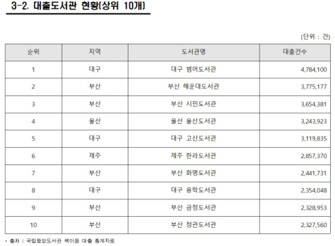 범어·용학·고산도서관 등 수성구립 도서관, 전국 책이음서비스 대출 1위