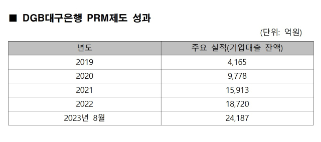 DGB대구은행이 퇴직 은행원을 활용한 PRM(기업영업 전문역) 제도를 시행한 2019년 이후 지난해까지 4년간 연평균 기업대출 성장률은 65.0%를 기록했다. 대구은행 제공