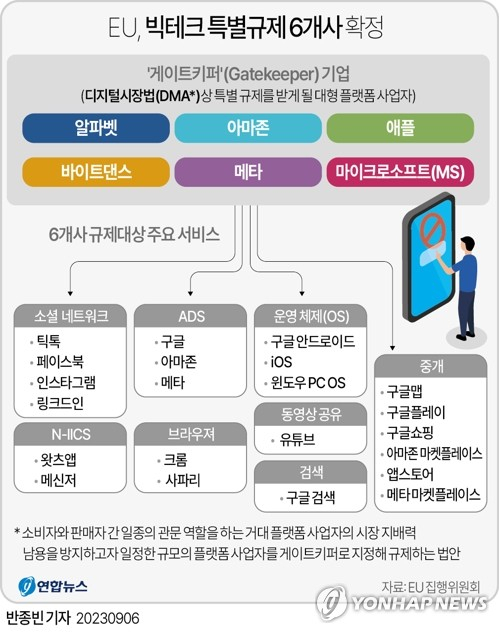 EU, 빅테크 특별규제 6개사 확정.연합뉴스