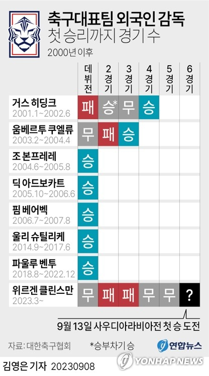 [그래픽] 축구대표팀 외국인 감독 첫 승리까지 경기 수. 연합뉴스