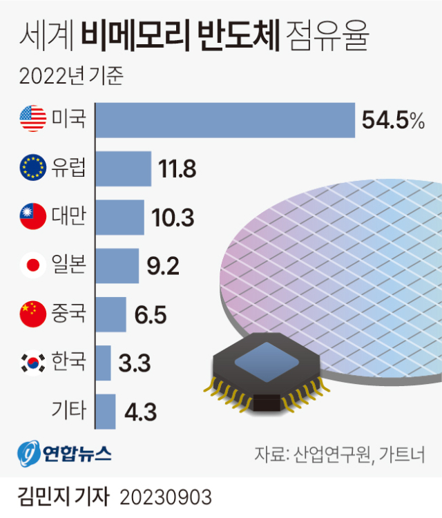 시스템 반도체 점유율 순위. 연합뉴스