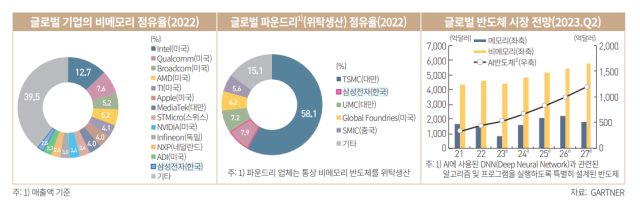 시스템 반도체 시장 현황. 한국은행 제공