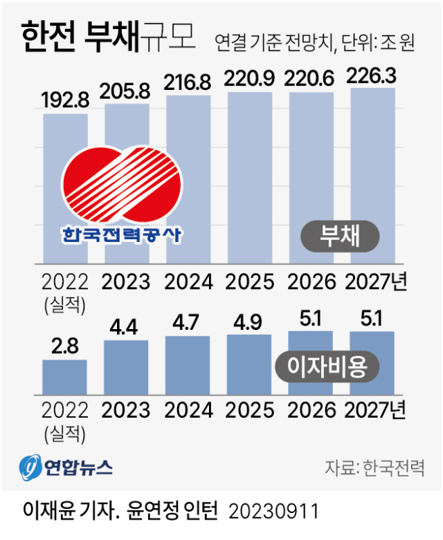 한국전력 부채 규모 추이. 연합뉴스