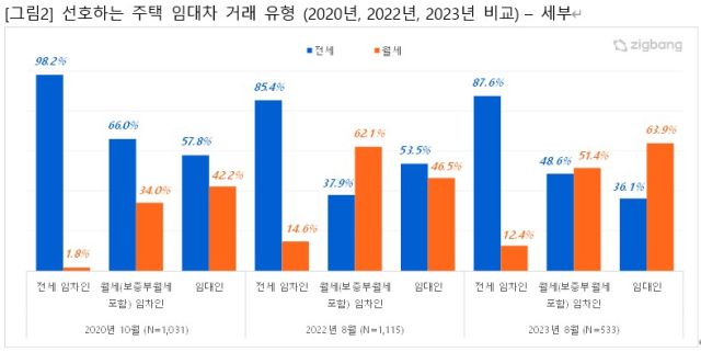 선호하는 주택 임대차 거래 유형. 직방 제공