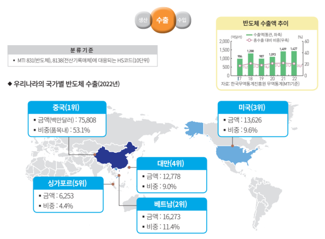 한국의 국가별 반도체 수출. 한국은행 제공