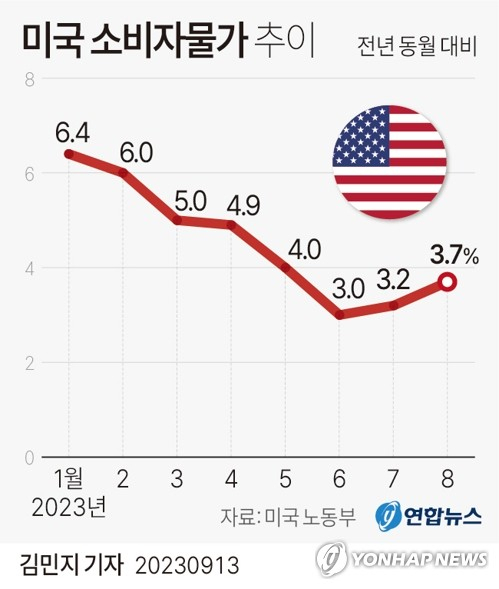 [그래픽] 미국 소비자물가 추이 (서울=연합뉴스) 김민지 기자 = 8월 미국 소비자물가지수(CPI)가 전년 동월 대비 3.7% 상승했다고 미 노동부가 13일(현지시간) 밝혔다. minfo@yna.co.kr 트위터 @yonhap_graphics 페이스북 tuney.kr/LeYN1 (끝)