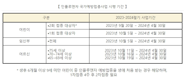 올해 독감(인플루엔자) 국가예방접종 기간. 질병관리청