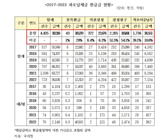 2017~2022년 과오납세금 환급금 현황. 송언석 의원실 제공