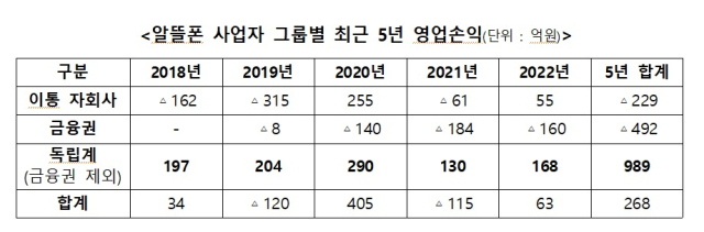 알뜰폰 사업자 그룹별 최근 5년 영업손익. 윤영찬 더불어민주당 의원실 제공.