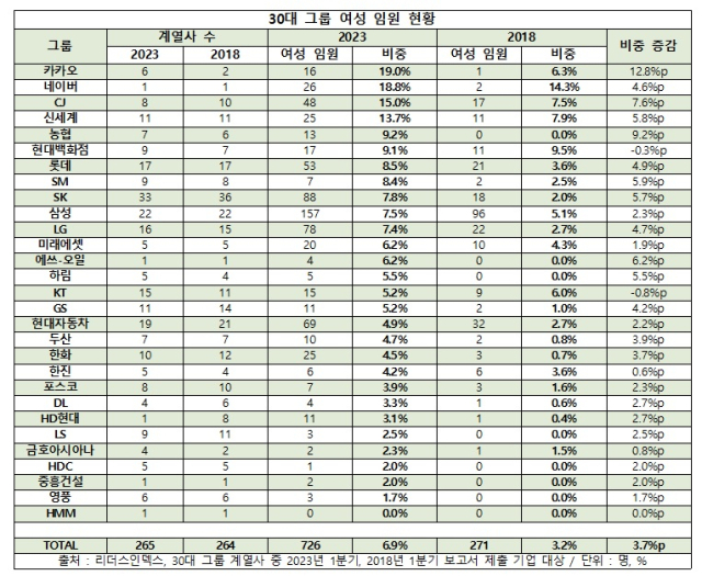 30대 그룹 여성 임원 현황. 리더스인덱스 제공.