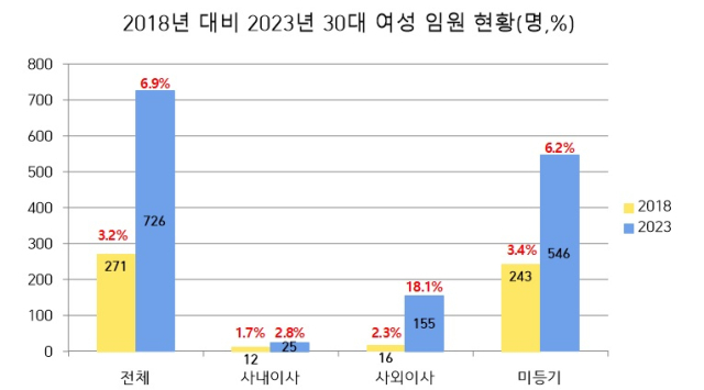 2018년 대비 2023년 30대 그룹 여성 임원 현황. 리더스인덱스 제공.