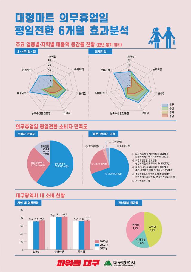 대구지역 대형마트 의무 휴업일 평일 전환 이후 업종별 매출 증감 조사 결과. 대구시 제공