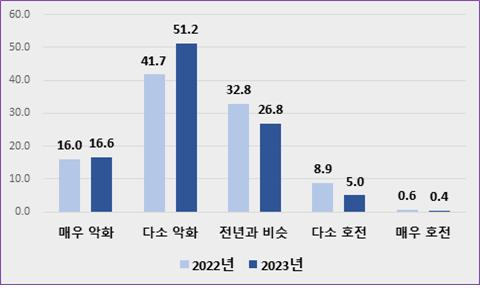 2022년 대비 올해 대구지역 기업 추석 체감경기. 대구상의 제공