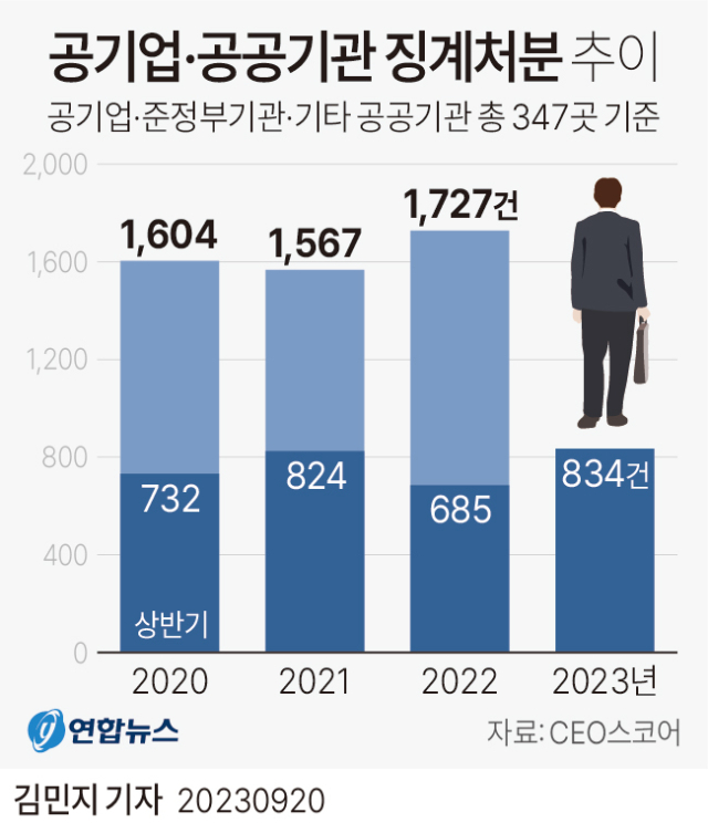 공기업·공공기관 징계처분 건수 추이. 연합뉴스