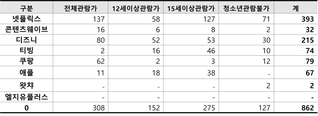 2023년 6월 OTT 자체등급분류를 시작한 후(아래 표) 청소년관람불가로 분류된 영상의 비율이 줄었다. 반면 전체관람가로 분류된 영상의 비율은 늘었다.김승수 의원실