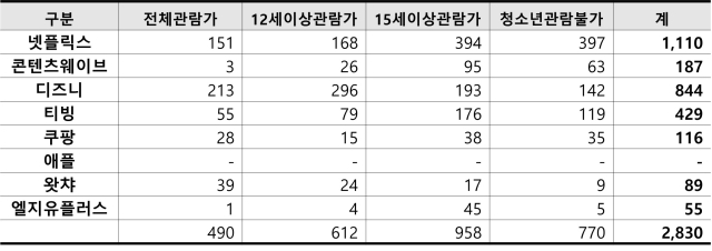 2022년 OTT가 자체등급분류를 실시하기 전. 김승수 의원실