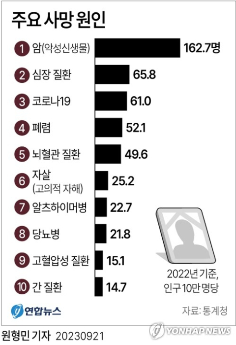 2022년 사망원인 1위는 암…코로나19로 사망자 '37만명' 역대 최다