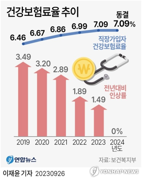 [그래픽] 건강보험료율 추이. 연합뉴스