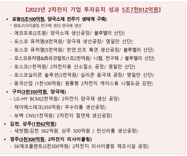 경북도 2023년 2차전지 기업 투자유치 성과. 경북도 제공