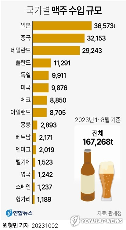 국가별 맥주 수입 규모. 연합뉴스