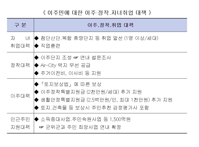 이주민 이주정착지원 종합대책. 대구시 제공.