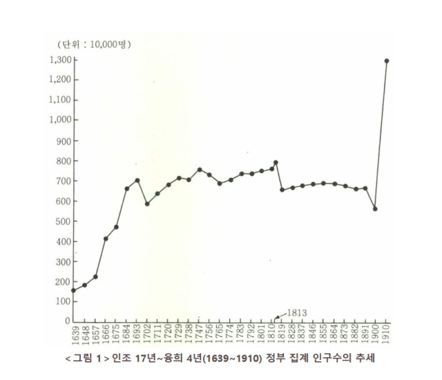 조선 중기인 1639년부터 1910년까지 인구 증감 그래프. 1909~1910년 인구가 급증한 것은 통감부가 호적에서 누락된 계층의 인구까지 정확하게 파악했기 때문이다.