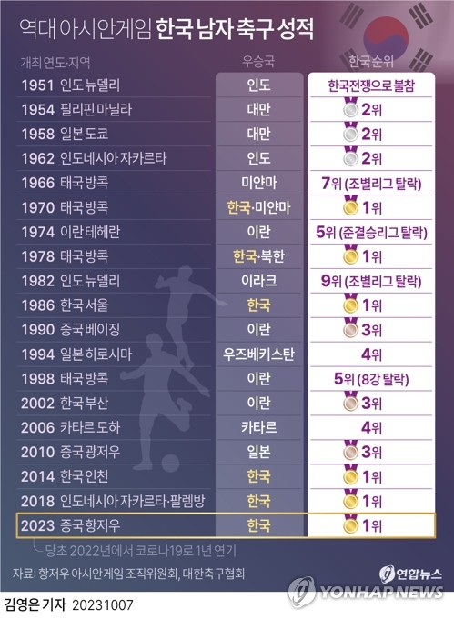 [그래픽] 역대 아시안게임 한국 남자 축구 성적 (서울=연합뉴스) 김영은 기자 = 황선홍호가 일본에 역전승하고 아시안게임 3연패를 이뤄냈다. 황선홍 감독이 이끄는 한국 24세 이하(U-24) 축구 대표팀은 7일 중국 항저우의 황룽 스포츠센터 스타디움에서 열린 2022 항저우 아시안게임 남자 축구 결승전에서 일본 U-22 대표팀에 2-1로 승리했다. 0eun@yna.co.kr 트위터 @yonhap_graphics 페이스북 tuney.kr/LeYN1(끝)