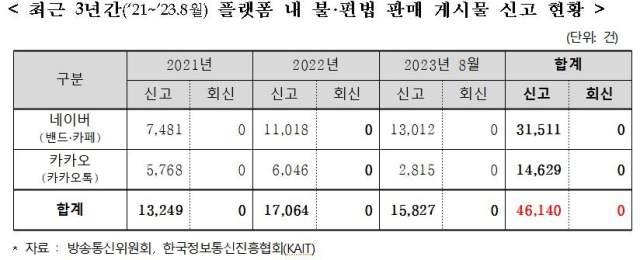 최근 3년간 플랫폼 내 불·편법 판매 게시물 신고 현황. 이정문 더불어민주당 의원실 제공.