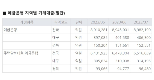 대구, 경북 예금은행 가계대출 잔액 추이. 한국은행 제공