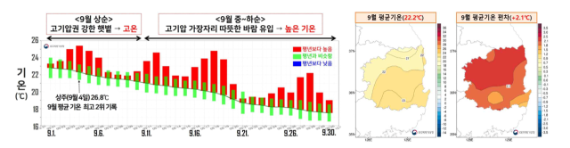 2023년 9월 대구경북 평균기온 일별 시계열(좌) 및 월평균 분포도(우). 대구기상청 제공