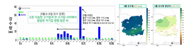 2023년 9월 대구경북 강수량 일별 시계열(좌) 및 월누적 분포도(우). 대구기상청 제공.