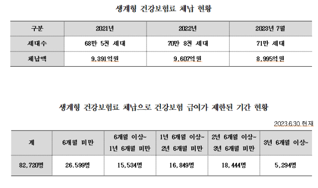 생계형 건강 보험료 체납현황. 전혜숙 더불어민주당 의원실 제공