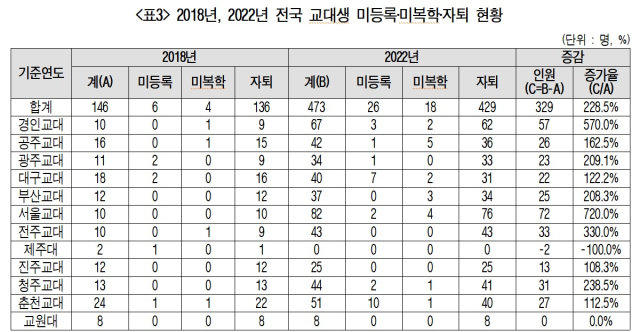 서동용 의원실 제공