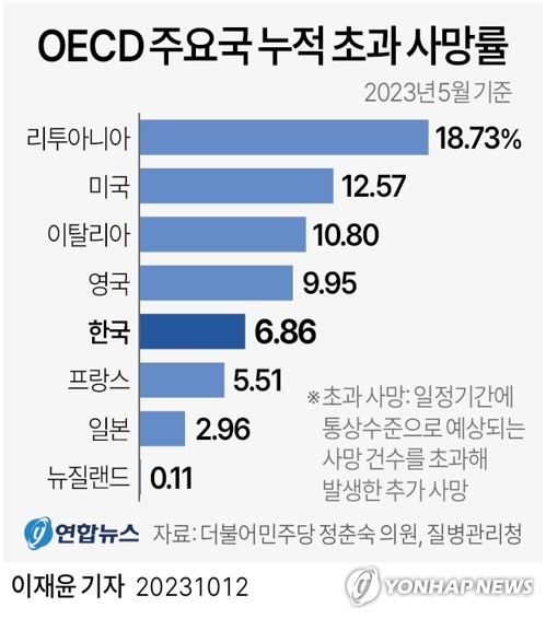 [그래픽] OECD 주요국 누적 초과 사망률. 연합뉴스