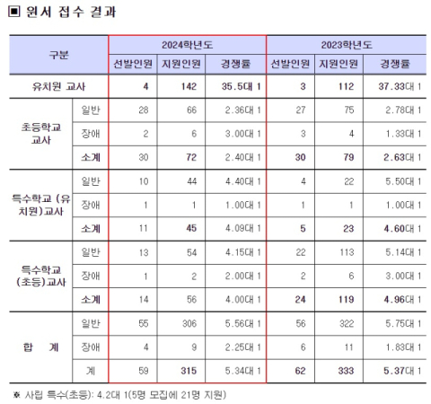 대구시교육청 제공