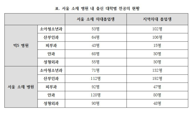 서울 소재 병원 내 출신 대학별 전공의 현황. 이종성 의원실 제공