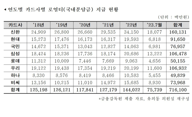 지난 2018년부터 올해 7월까지 국내 8개 카드사가 지급한 