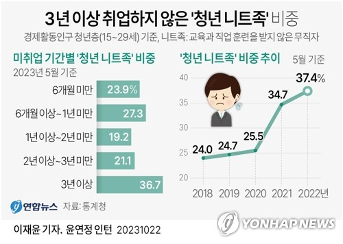 3년 이상 취업하지 않은 